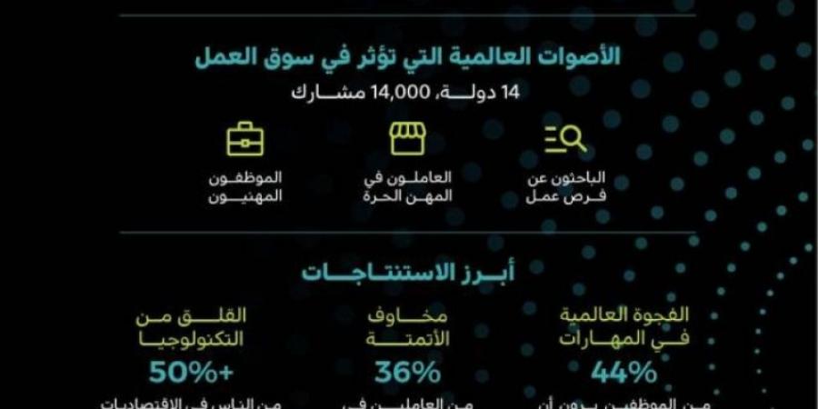 المملكة تتفوق في معالجة تحديات سوق العمل - اخبارك الان