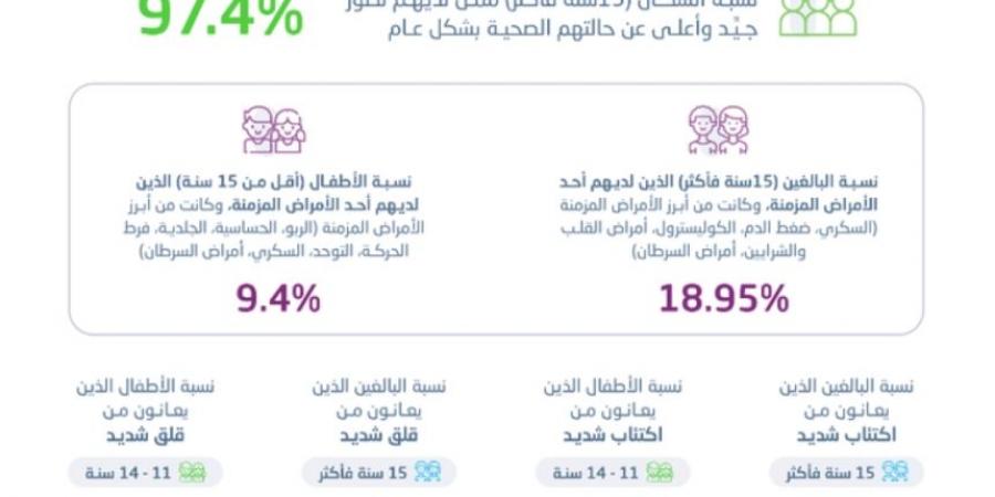 صحة السعوديين.. 97,4 % من البالغين حالتهم الصحية جيدة - اخبارك الان