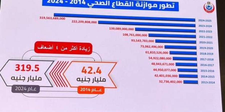 تفاصيل تطور موازنة القطاع الصحي خلال 10 سنوات.. زيادة 4 أضعاف - اخبارك الان