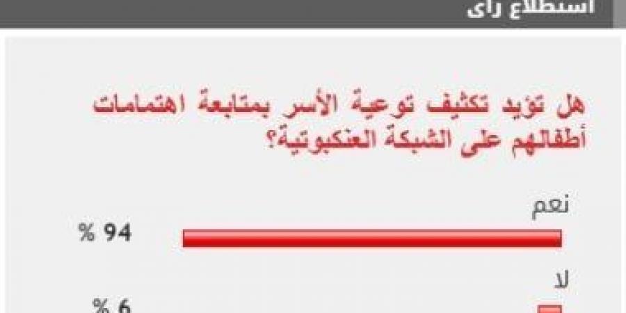 94% من القراء يؤيدون ضرورة متابعة اهتمامات الأطفال على الشبكة العنكبوتية - اخبارك الان