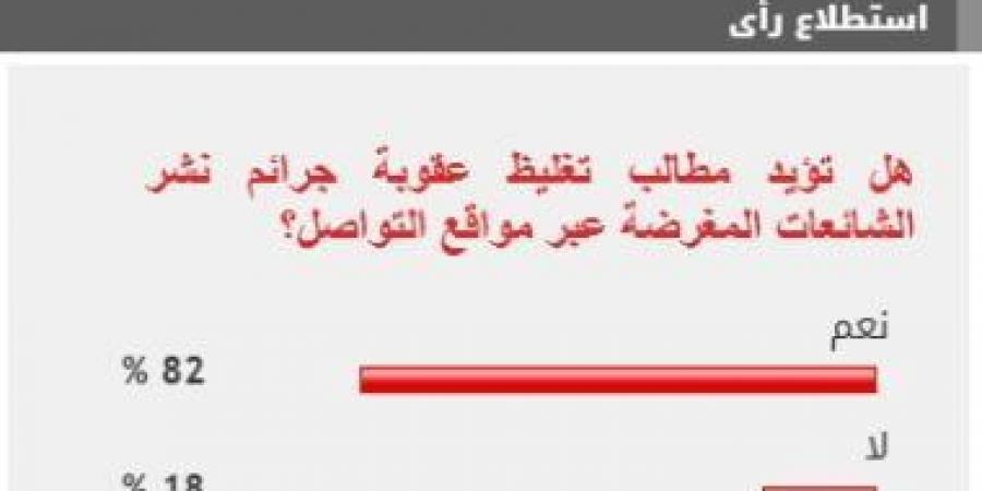 82% من القراء يؤيدون تغليظ عقوبة نشر الشائعات المغرضة على مواقع التواصل - اخبارك الان