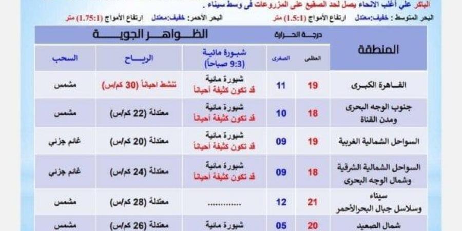 بسبب هذه الظاهرة.. بيان عاجل من الأرصاد بشأن حالة الطقس اليوم الخميس 2 يناير 2025 - اخبارك الان