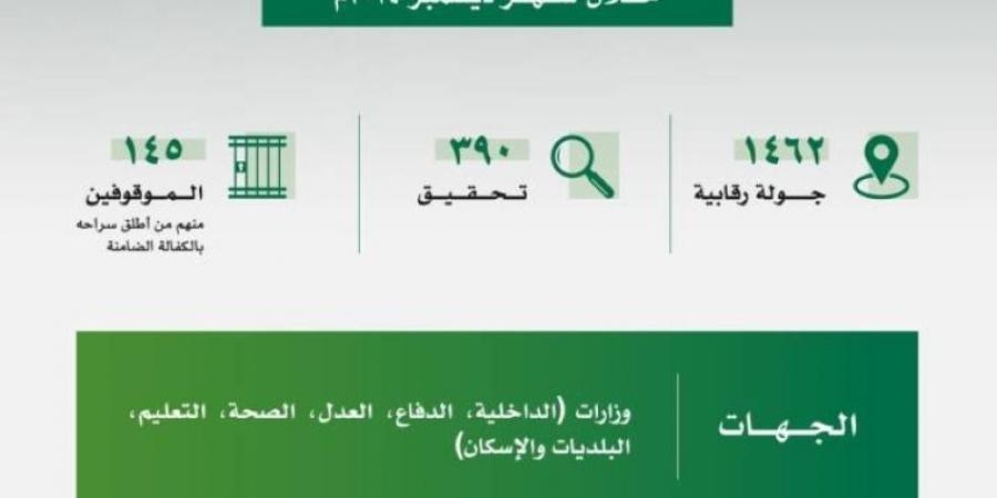 توقيف 145 متَّهمًا بالفساد في 6 وزارات - اخبارك الان