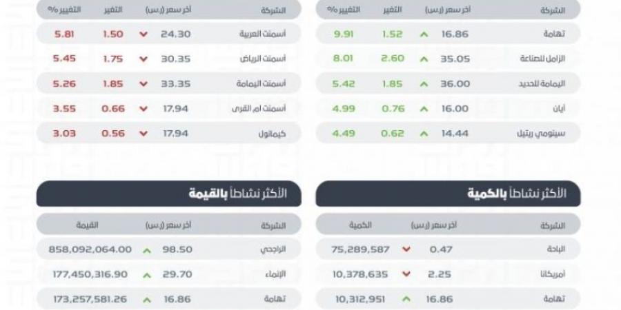 "تاسي" يغلق مرتفعًا عند مستوى (12102) نقطة بتداولات بلغت (5.5) مليارات ريال - اخبارك الان