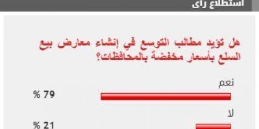 %79 من القراء يؤيدون التوسع فى إنشاء معارض بيع السلع بأسعار مخفضة بالمحافظات - اخبارك الان