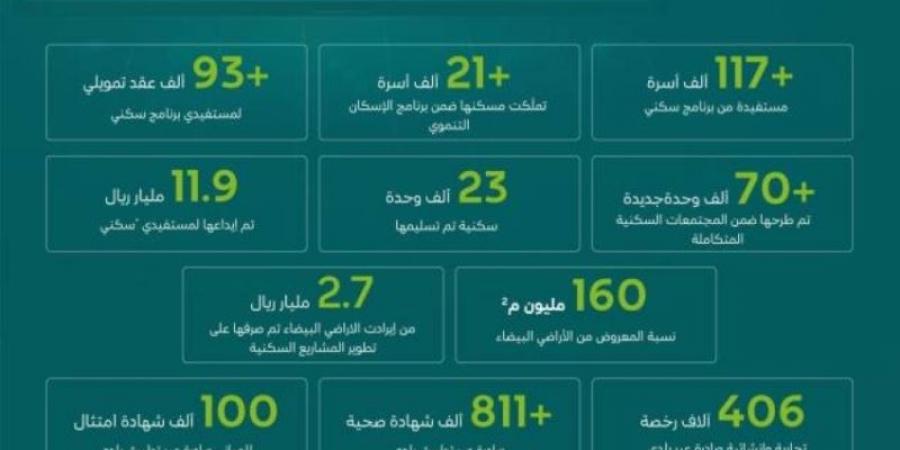 البلديات والإسكان تختتم 2024 بإنجازات وأرقام نوعية - اخبارك الان