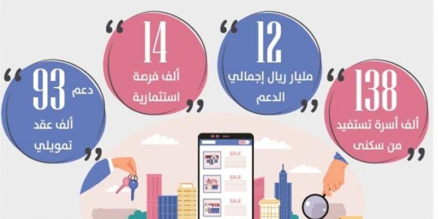 138 ألف أسرة تستفيد من برنامج «سكني» - اخبارك الان