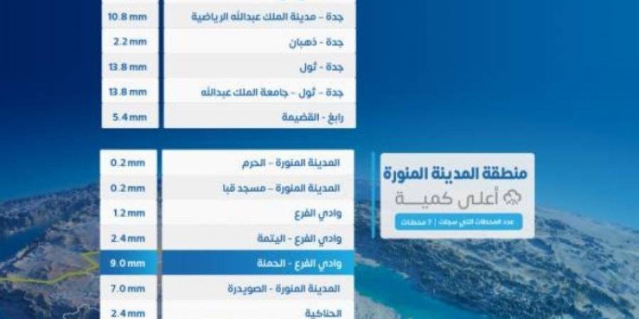 الأرصاد: حي البساتين في جدة يسجل أعلى نسبة هطول للأمطار بـ 38 ملم - اخبارك الان