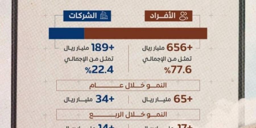 846 مليار ريال قروضًا عقارية من المصارف للأفراد والشركات - اخبارك الان