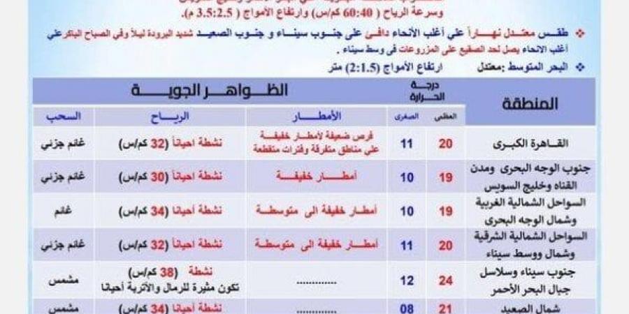 أمطار غزيرة تضرب هذه المحافظات.. الأرصاد تحذر من حالة الطقس اليوم الإثنين 6 يناير 2025 - اخبارك الان