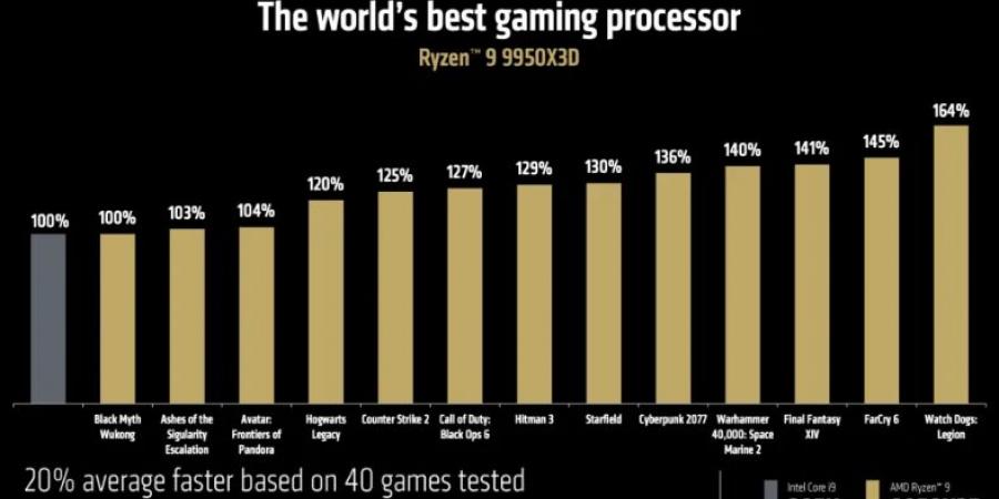 AMD تكشف عن المعالج Ryzen 9 9950X3D القوي مع 16 نواة و 144 ميجابايت من ذاكرة التخزين المؤقت V-Cache #CES2025 - اخبارك الان