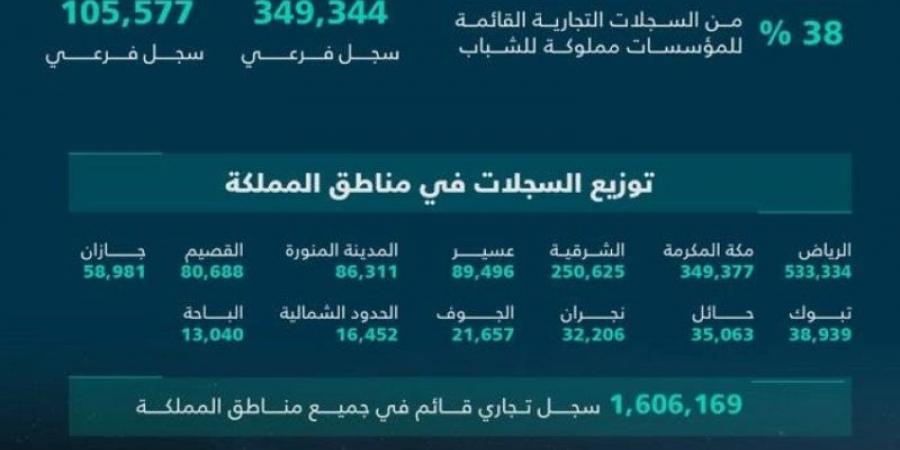 التجارة تُصدر نشرة الأعمال الربعية.. وتنامي السجلات التجارية المُصدرة لـ 67% - اخبارك الان