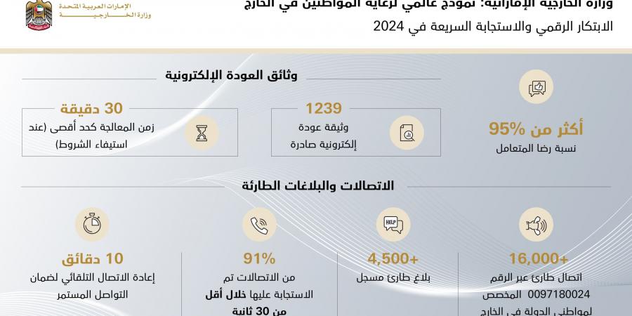 "الخارجية" تقود الابتكار الرقمي والاستجابة السريعة في 2024.. نموذج عالمي لرعاية المواطنين في الخارج - اخبارك الان