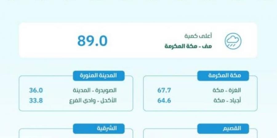 البيئة: مكة المكرمة تسجّل أعلى كمية أمطار بـ (89) ملم - اخبارك الان