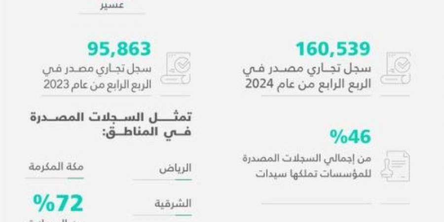 23 % زيادة في سجلات الشركات الأجنبيَّة - اخبارك الان