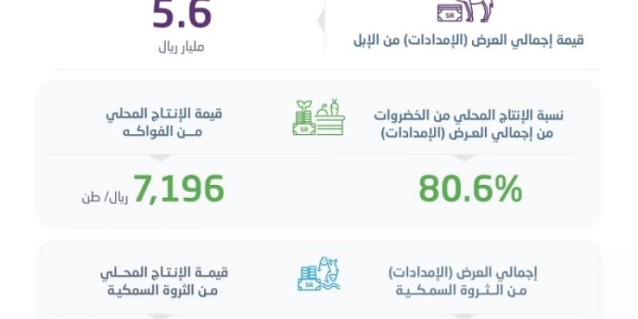 الإحصاء: الإنتاج المحلي من الخضروات يوفر %80.6 من إجمالي احتياجات المملكة - اخبارك الان