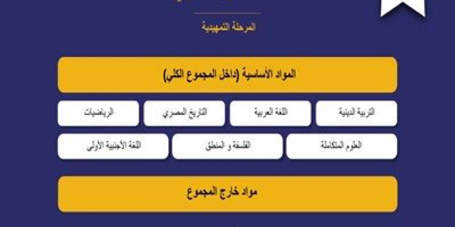 تفاصيل المواد الأساسية لأولى ثانوي في نظام البكالوريا - اخبارك الان