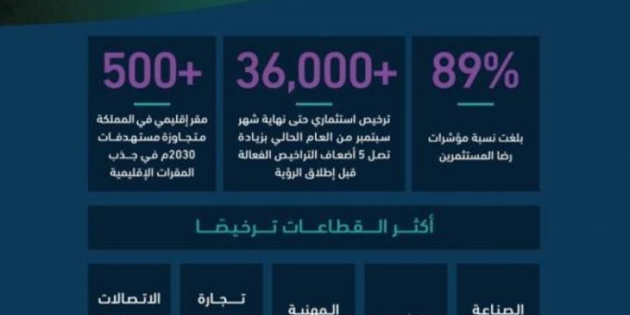 المملكة تتجاوز مستهدفات الرؤية بمقرات الشركات ورخص الاستثمار - اخبارك الان