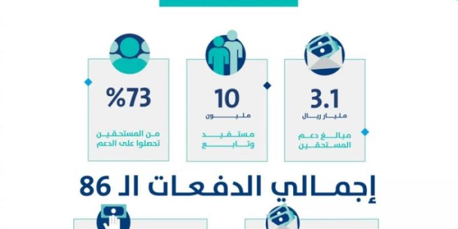 حساب المواطن: 3.1 مليارات ريال لمستفيدي دفعة شهر يناير - اخبارك الان