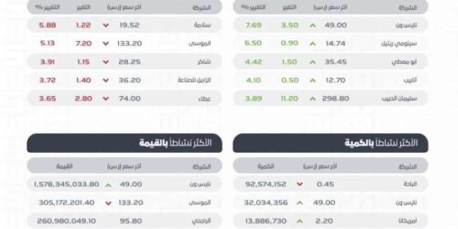 تاسي يغلق مرتفعًا عند مستوى (12097) نقطة - اخبارك الان