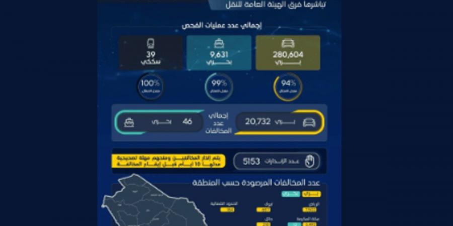 "هيئة النقل" تنفذ أكثر من 290 ألف عملية فحص خلال الشهر الماضي - اخبارك الان