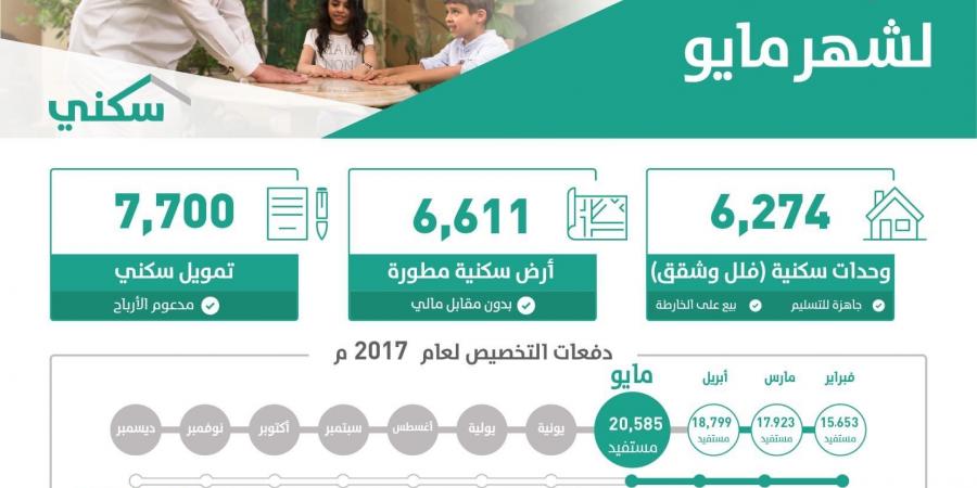 625 مليون زيارة و1.1 مليون خدمة عبر منصة سكني - اخبارك الان