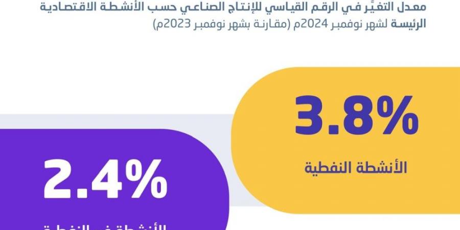 3.4 % ارتفاعا في الإنتاج الصناعي بالسعودية خلال نوفمبر 2024 - اخبارك الان