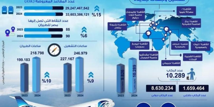 مصر للطيران تنشر انفوجراف يوضح مقارنه أداء في عام ٢٠٢٤ مقارنه بعام...اليوم الخميس، 9 يناير 2025 01:11 مـ   منذ ساعة 30 دقيقة - اخبارك الان