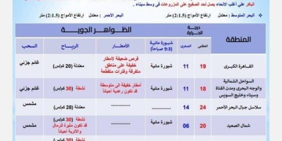 تحذير من الأرصاد.. توقعات حالة الطقس اليوم الجمعة 10 يناير 2025 وأمطار بهذه المناطق - اخبارك الان