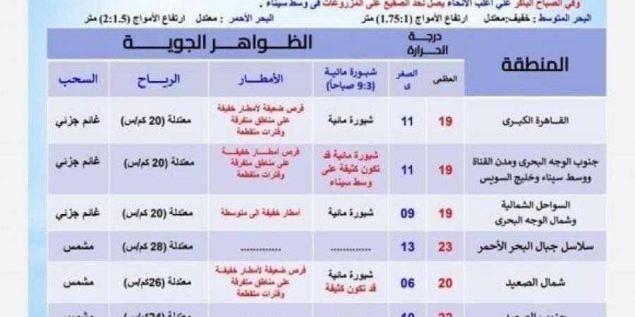 «أمطار على هذه المناطق».. الأرصاد تحذر من حالة الطقس اليوم السبت 11 يناير 2025 - اخبارك الان