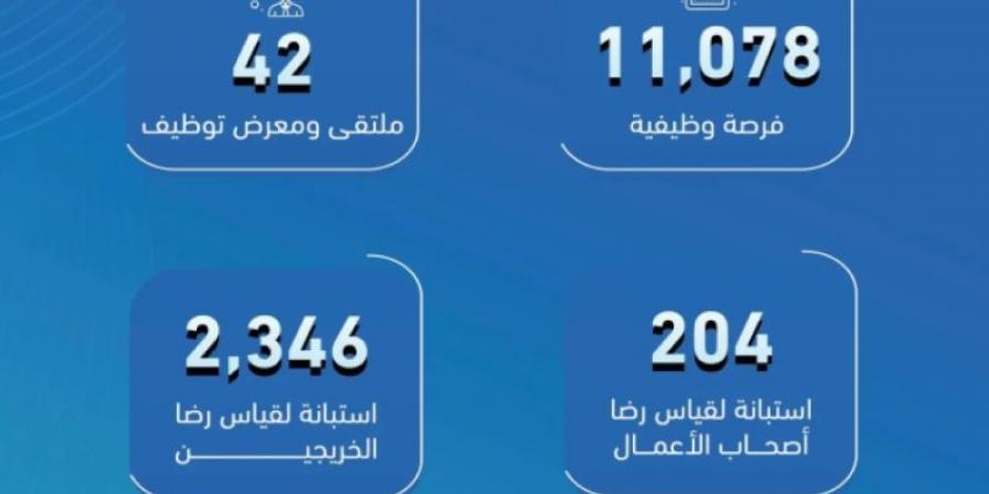 التدريب التقني توفر 11 ألف فرصة وظيفية للخريجين في ديسمبر الماضي - اخبارك الان