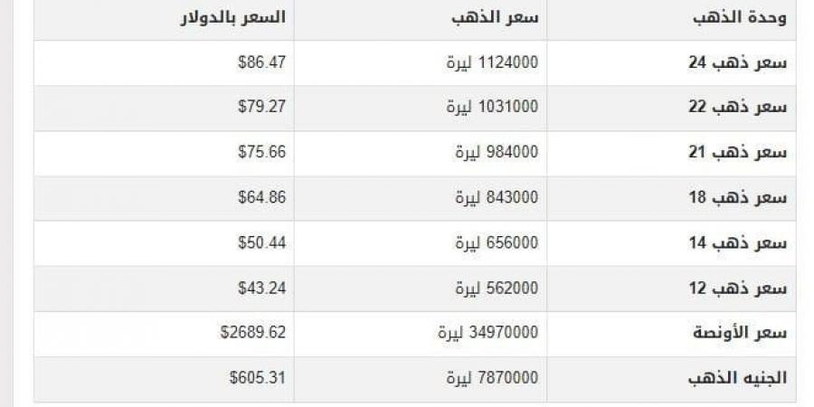 سعر الذهب في سوريا اليوم.. الأحد 12-1-2025 - اخبارك الان