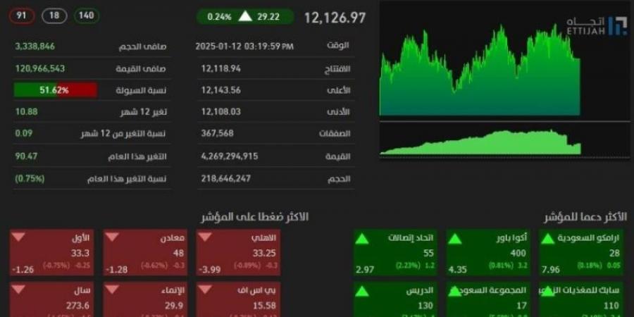 تاسي يغلق مرتفعًا عند مستوى 12126 نقطة - اخبارك الان