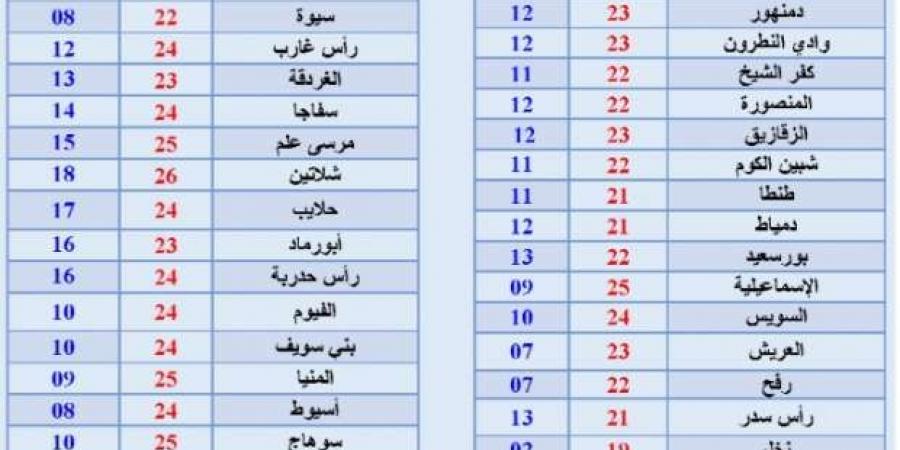 حالة الطقس غدا.. توقعات بسقوط أمطار على عدد من المناطق وشبورة مائية - اخبارك الان