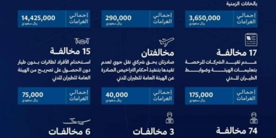 الطيران المدني: غرامات مالية على مخالفات بقيمة (18.8) مليون ريال - اخبارك الان