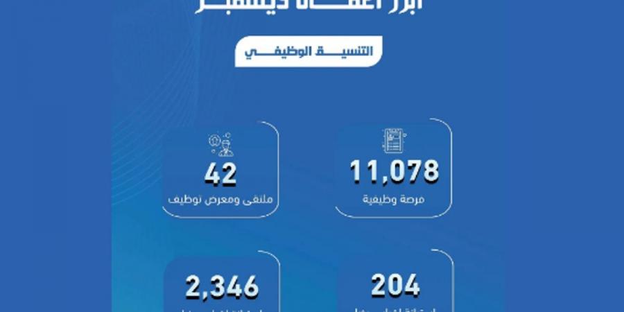 "مؤسسة التدريب التقني" توفر 11078 فرصة وظيفية للخريجين في ديسمبر الماضي - اخبارك الان