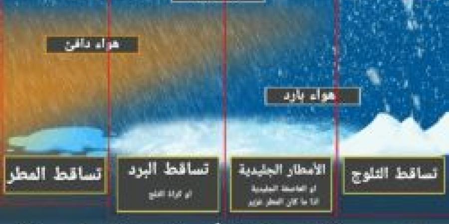 المطر المتجمد.. خبير يكشف عن  الظاهرة الشتوية الأخطر التي تهدد الطرق والمركبات - اخبارك الان