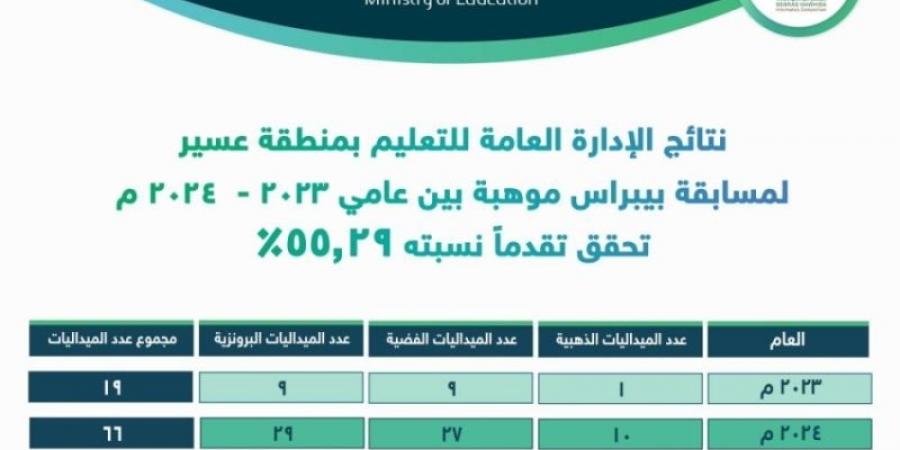 تعليم عسير يحقق 85 ميدالية في مسابقة بيبراس موهبة للمعلوماتية - اخبارك الان