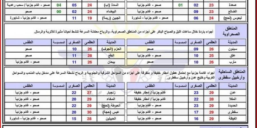 الطقس في اليمن.. شديد البرودة وأمطار على هذه المحافظات غدًا الأربعاء 15 يناير 2025 - اخبارك الان