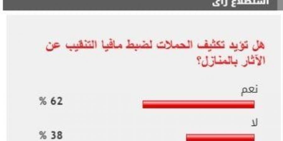 62% من القراء يطالبون بتكثيف حملات ضبط مافيا التنقيب عن الآثار - اخبارك الان