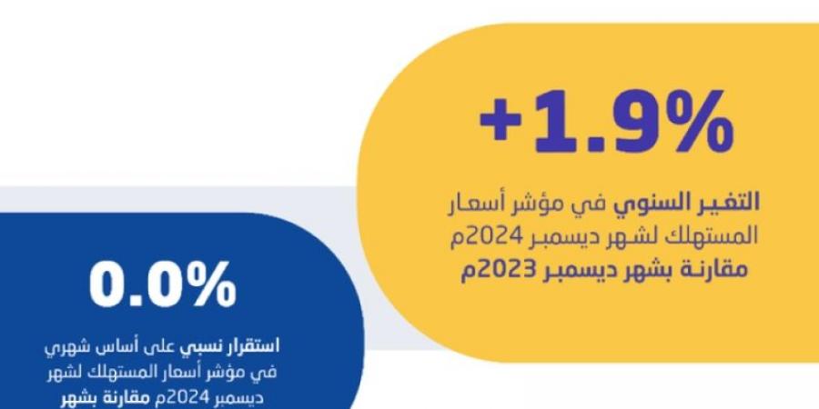 الإحصاء: انخفاض معدل التضخم في السعودية إلى 1.9% في ديسمبر 2024 - اخبارك الان