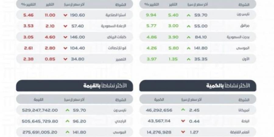 مؤشر سوق الأسهم السعودية يغلق مرتفعًا عند مستوى 12212 نقطة - اخبارك الان