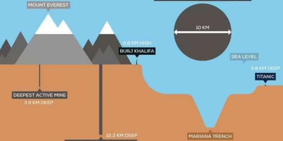 بئر كولا أعمق نقطة وصل إليها الإنسان في باطن الأرض.. ماذا وجدوا داخلها؟ - اخبارك الان