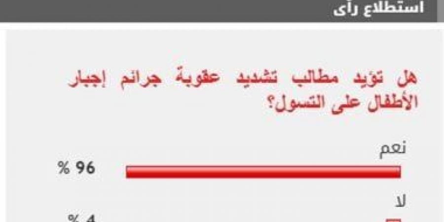 96% من القراء يطالبون بتغليظ عقوبة جرائم إجبار الأطفال على التسول - اخبارك الان