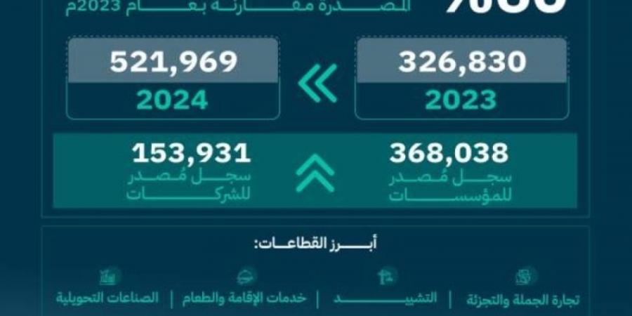 التجارة: 521 ألف سجل تجاري مُصدر في 2024 بنسبة نمو 60% مقارنة بالعام السابق - اخبارك الان