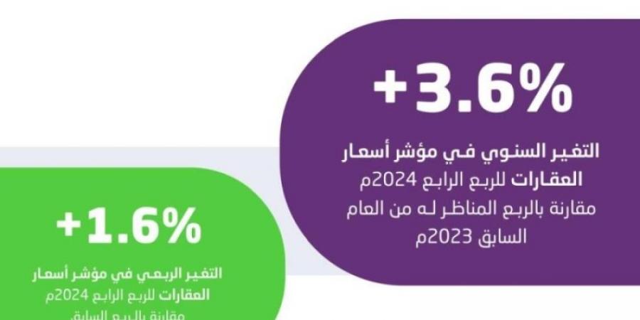 هيئة الإحصاء: ارتفاع الرقم القياسي لأسعار العقارات بنسبة 3.6% - اخبارك الان