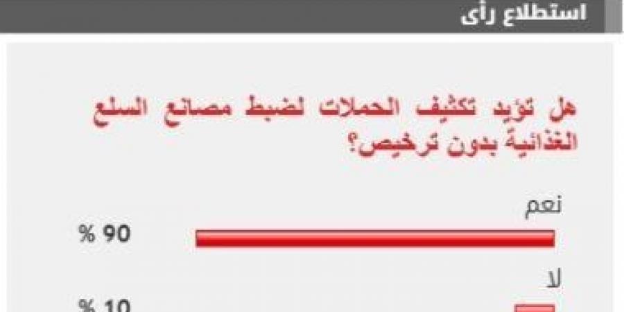 %90 من القراء يؤيدون مطالب تكثيف الحملات لضبط مصانع السلع الغذائية بدون ترخيص - اخبارك الان