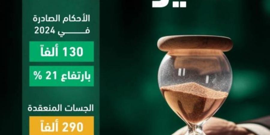 وزارة العدل: اختصار متوسط عمر القضية العمالية لـ 20 يومًا فقط - اخبارك الان