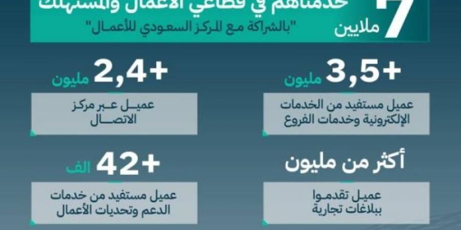 التجارة: 7 ملايين عميل استفادوا من خدمات الأعمال والمستهلك لعام 2024م - اخبارك الان