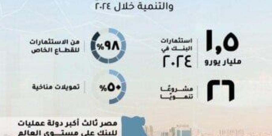 مصر أكبر دولة عمليات للبنك الأوروبي لإعادة الإعمار والتنمية خلال 2024 للعام السابع على التوالي (إنفوجراف) - اخبارك الان